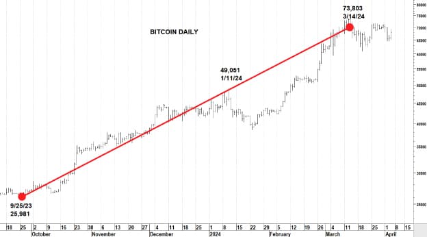 Bitcoin chart