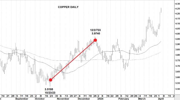 Copper chart