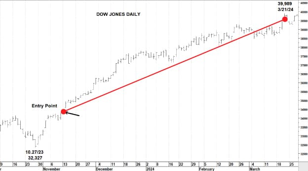 DJIA chart