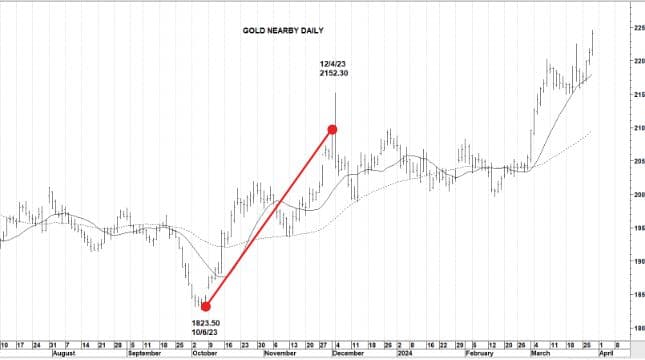 Gold chart