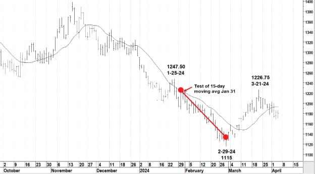 Soybeans chart
