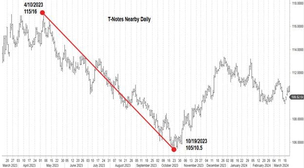 T-Notes chart